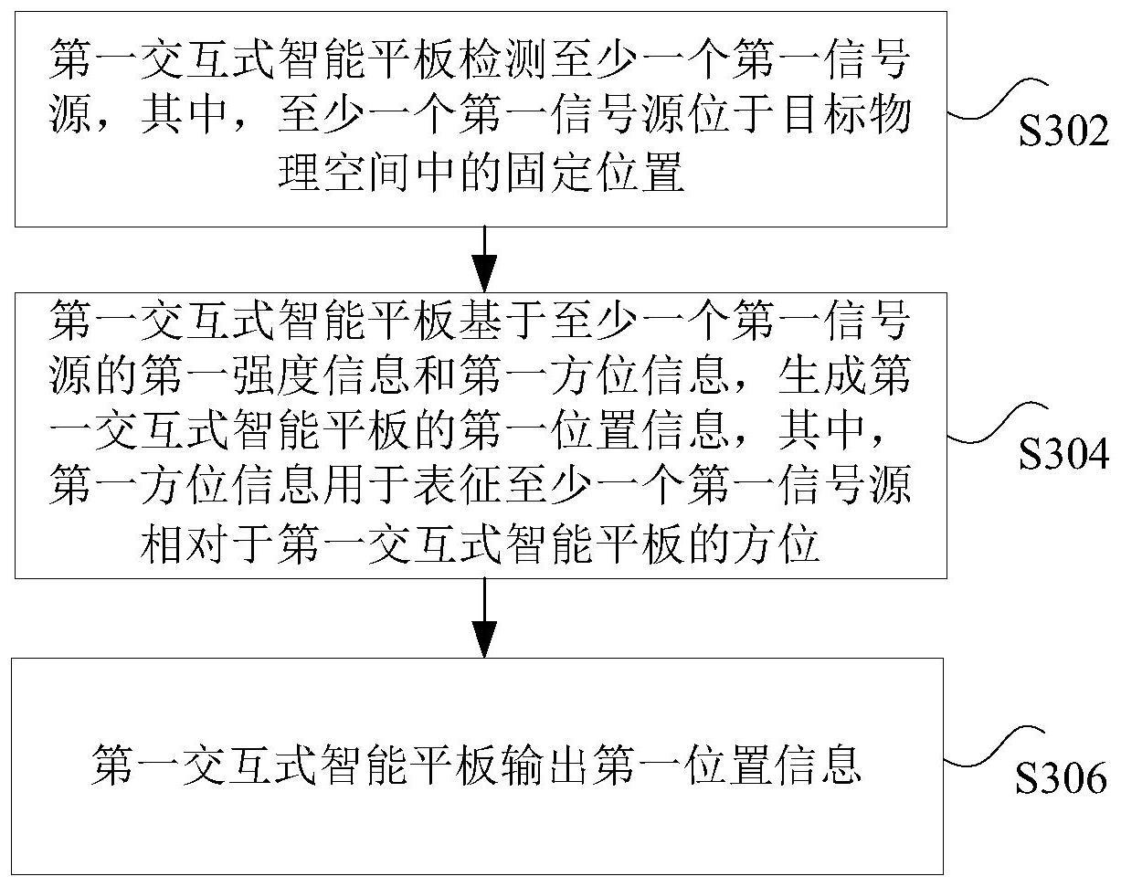 交互式智能平板的定位方法、装置、存储介质和电子设备与流程