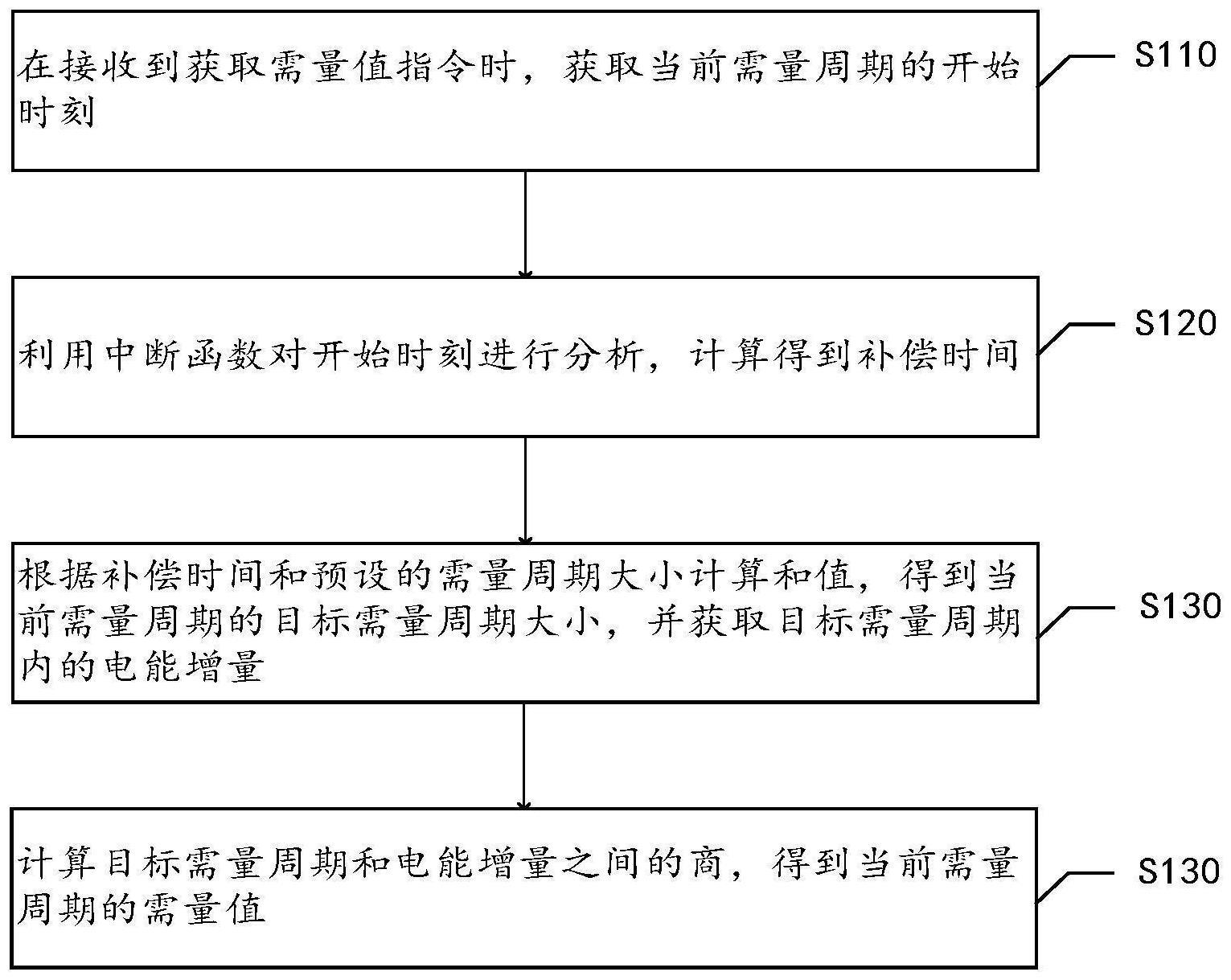 需量计算方法及装置、设备及存储介质与流程