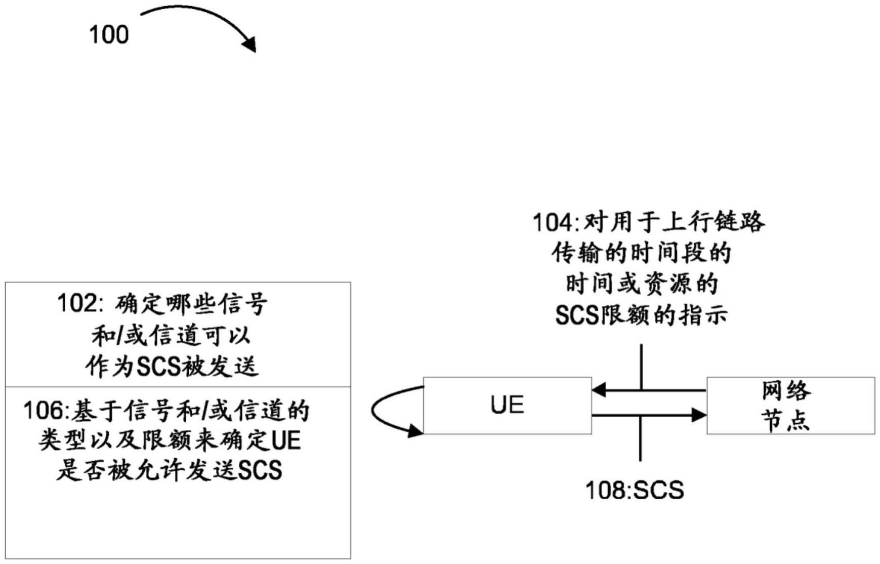 控制上行链路中的短控制信令(SCS)的制作方法