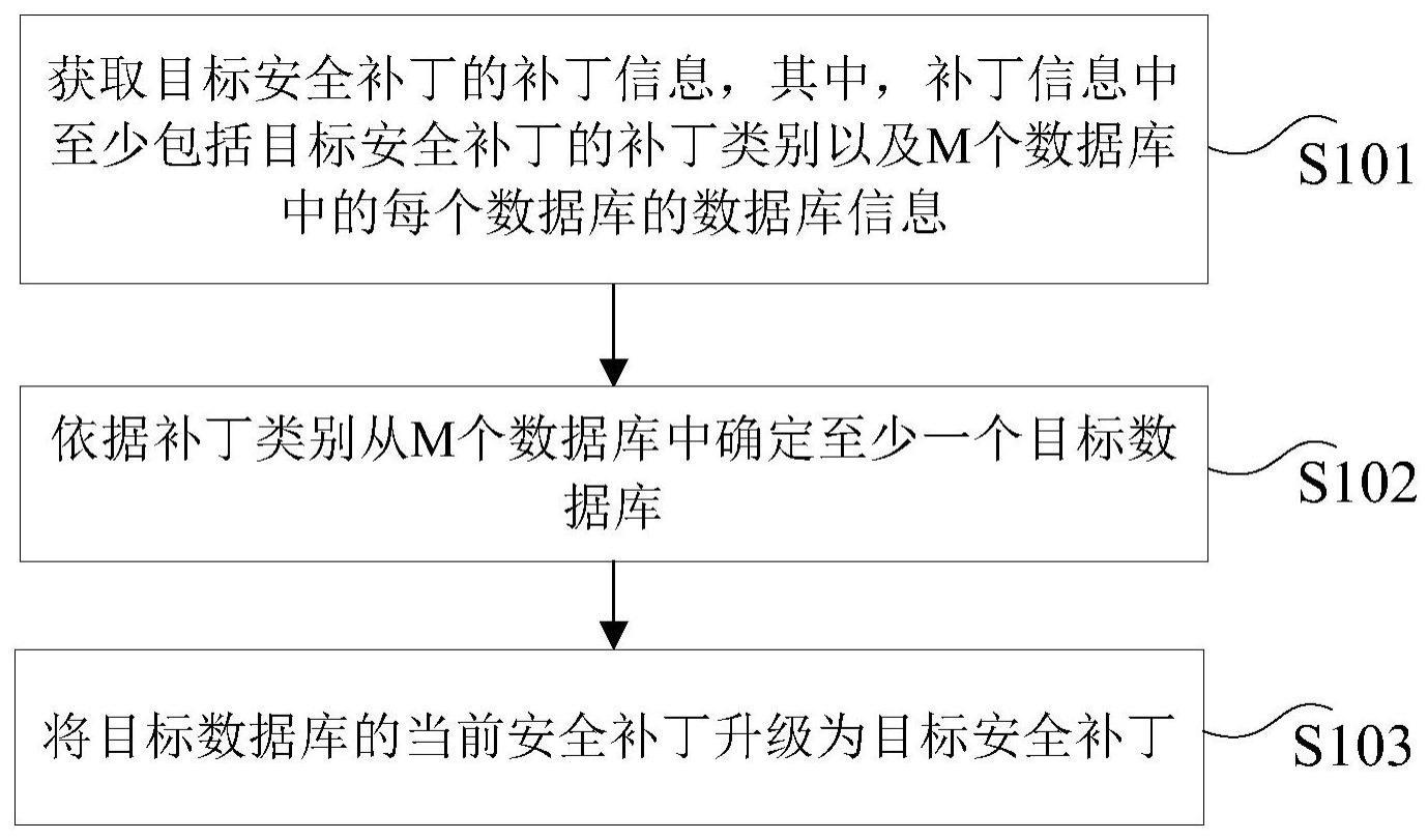 针对数据库的安全补丁升级方法、装置及电子设备与流程