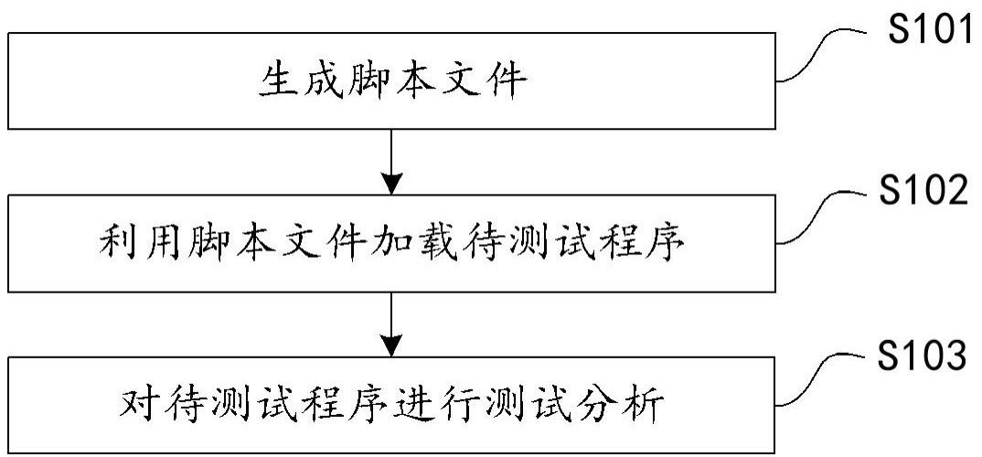 一种软件测试方法、服务器、可读存储介质及芯片系统与流程