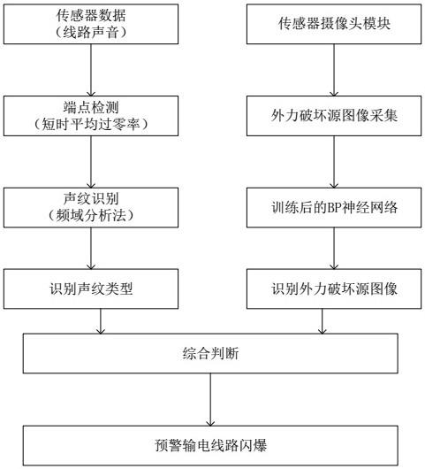 多模态数据协同的输电线路闪爆预警异常目标检测方法与流程