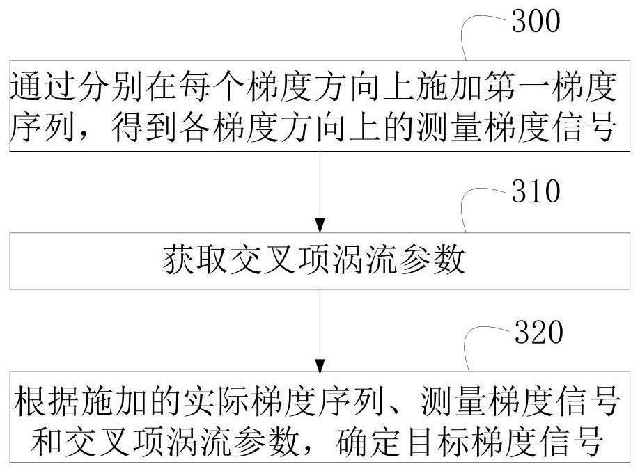 梯度信号确定方法、装置、磁共振设备、存储介质和产品与流程