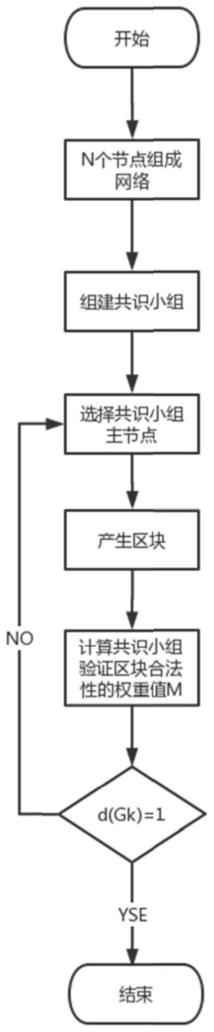 一种基于节点互评声誉的区块链共识方法