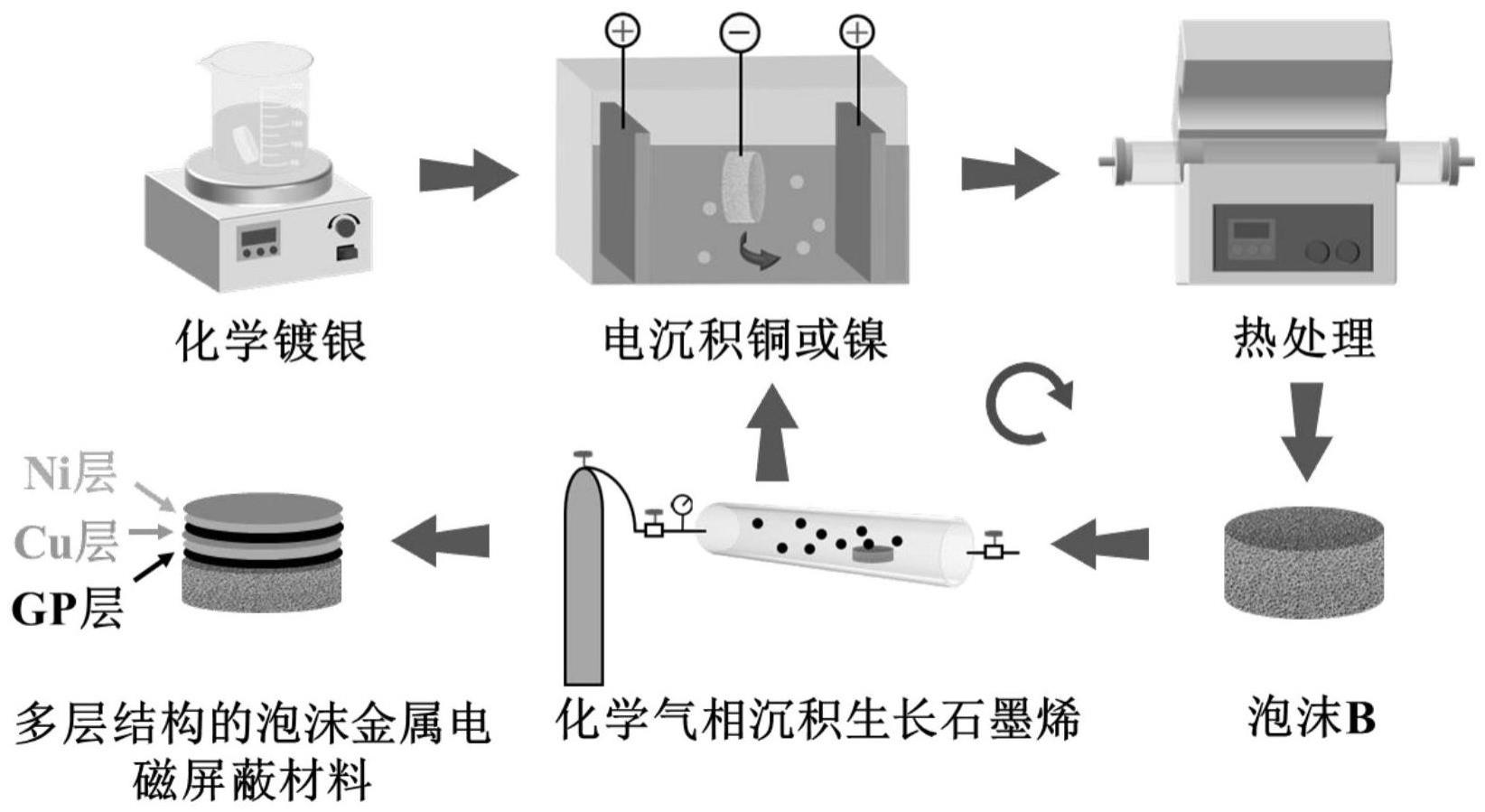 一种具有多层结构的泡沫金属电磁屏蔽材料及其制备方法