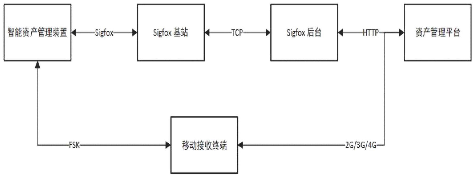 一种基于Sigfox和FSK的城市资产监控系统与方法