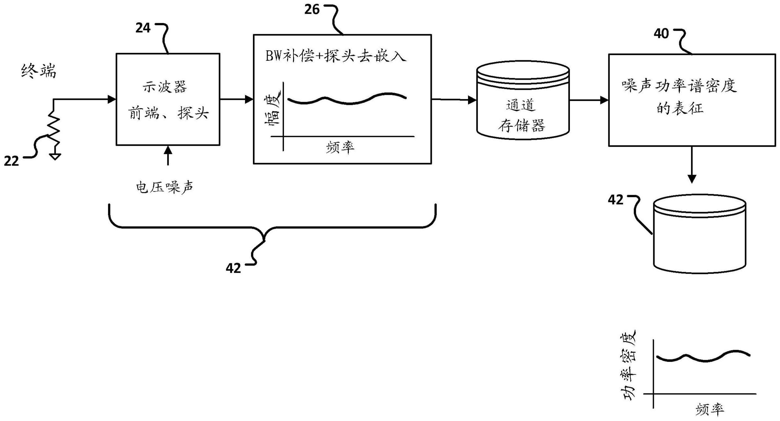 基于功率谱密度表征的半自动示波器噪声补偿的制作方法