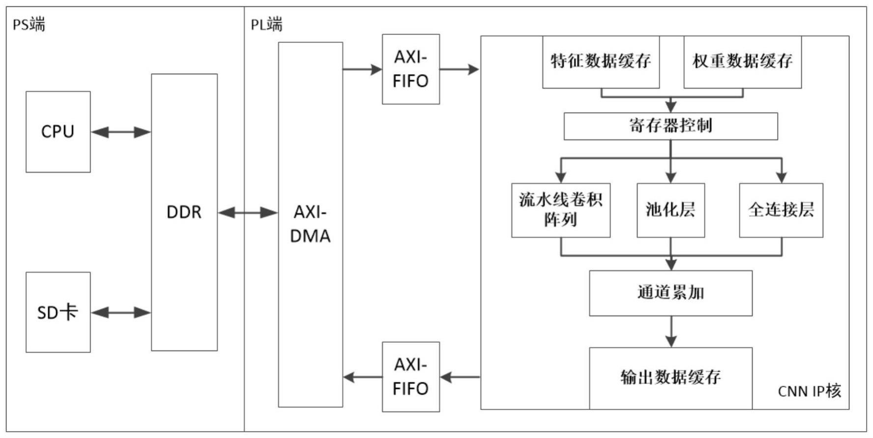 一种基于ZYNQ平台的VGG16网络加速器设计实现方法