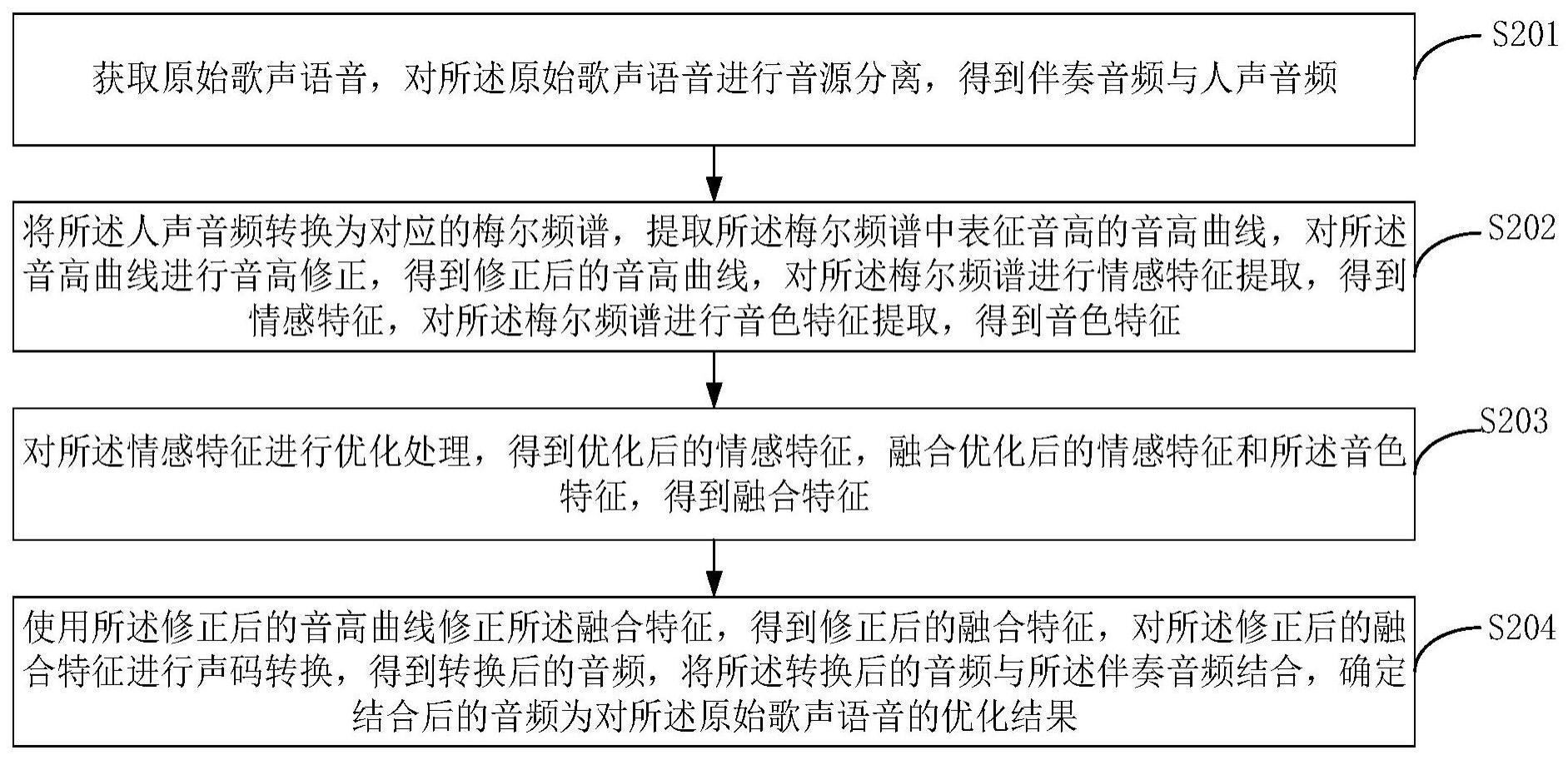 一种基于音源分离的歌声优化方法、装置、设备及介质与流程