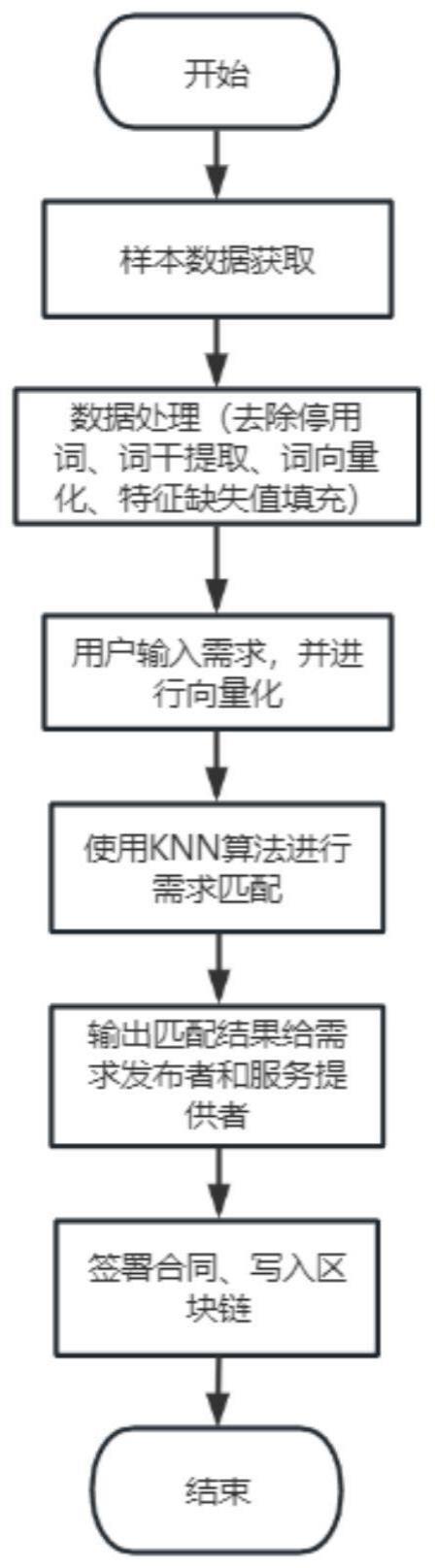 一种融合优化算法和区块链的需求匹配系统的制作方法