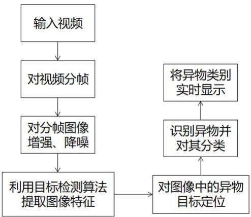 一种针对复杂背景下的预制菜异物小目标实时检测方法与流程