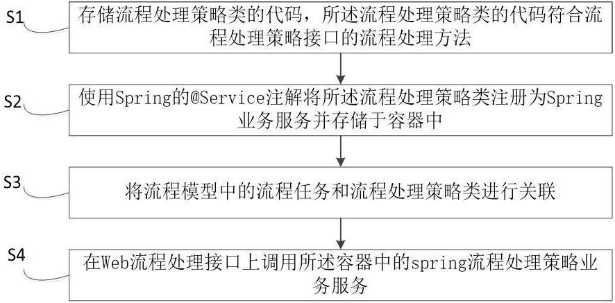 一种基于Flowable的工作流方法与流程