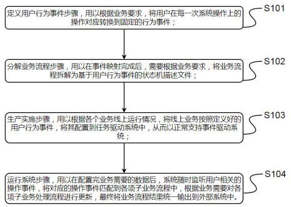 基于有限状态机和规则引擎的事件驱动软件系统及方法与流程