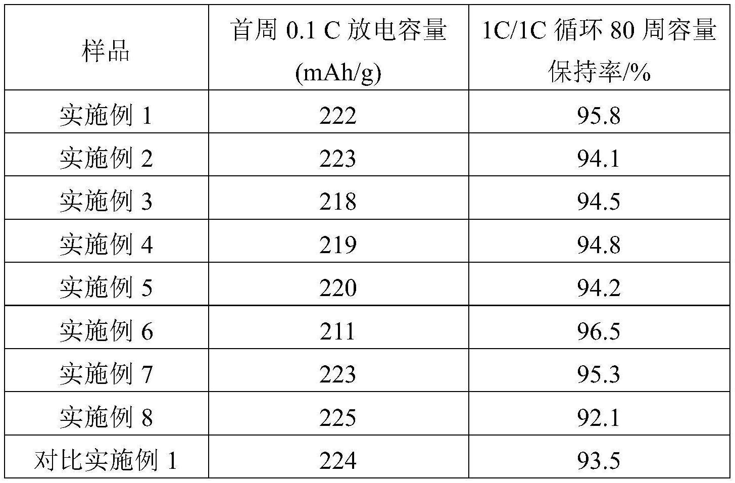 磷酸锂包覆三元正极材料、制备方法及电化学装置与流程