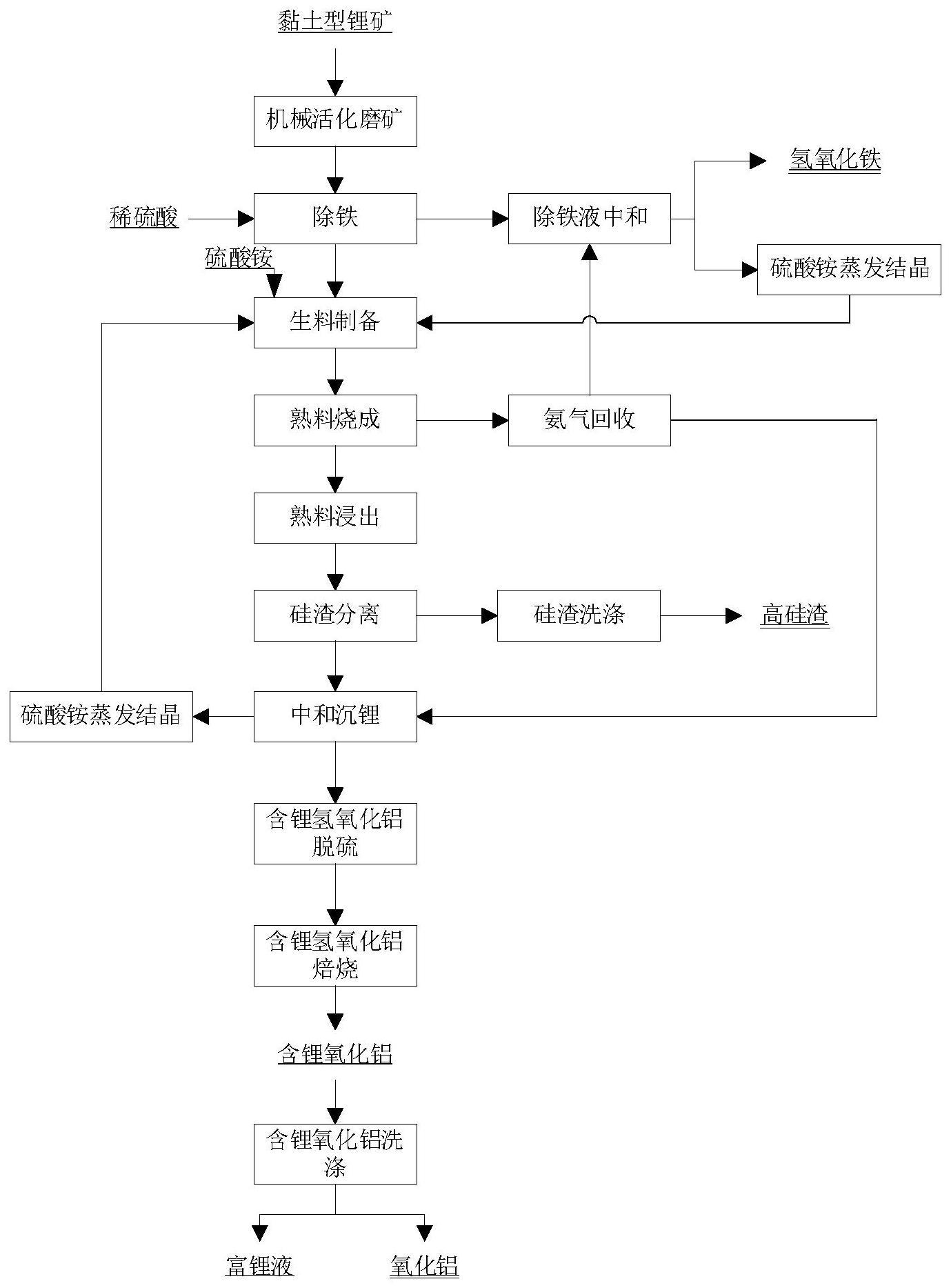 一种黏土型锂矿提锂的方法与流程