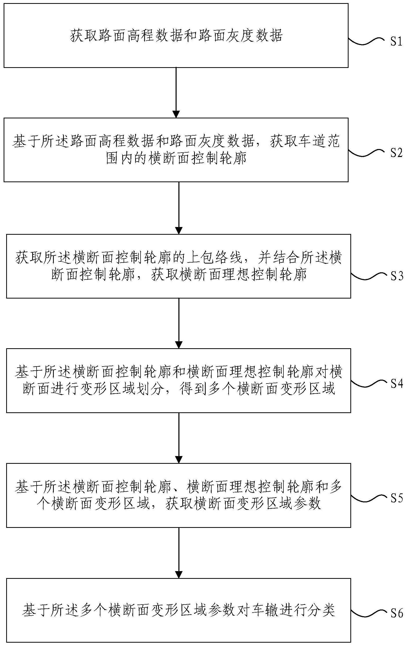 基于精密三维的车辙分类方法与流程