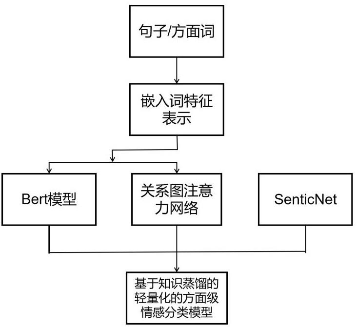 一种基于知识蒸馏轻量化的方面级情感分类方法