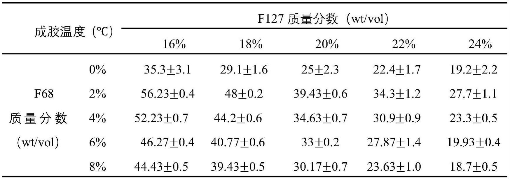 一种能够促进慢性伤口愈合的敷料的制作方法