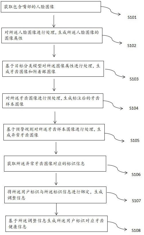 一种基于牙齿及附着龈的图像处理方法及相关设备