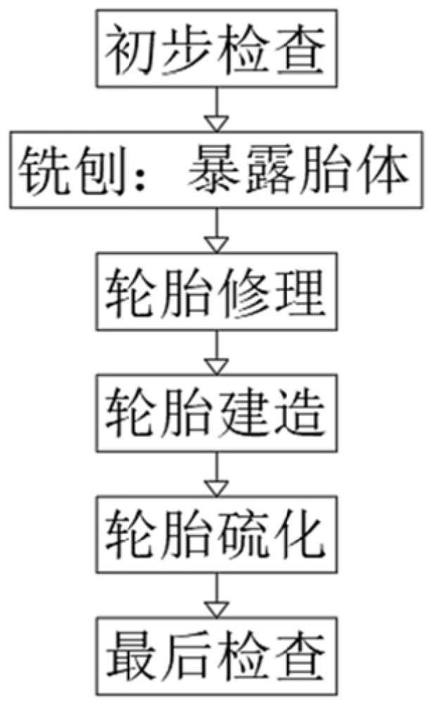 一种新型巨型轮胎翻新的方法