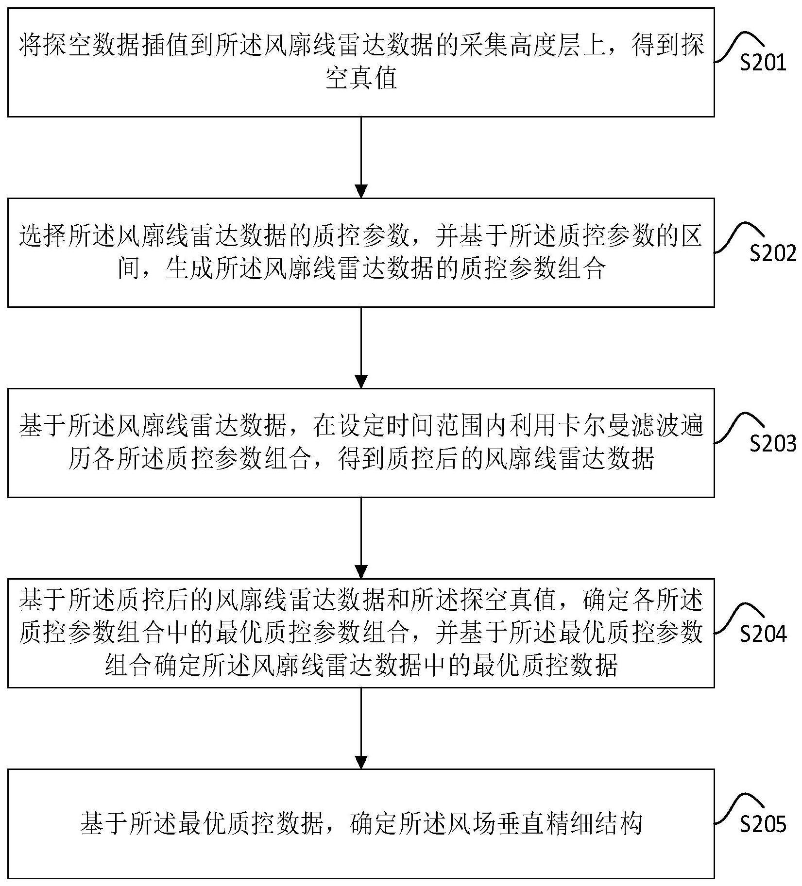 基于风廓线雷达数据的风场垂直精细结构获取方法和装置与流程