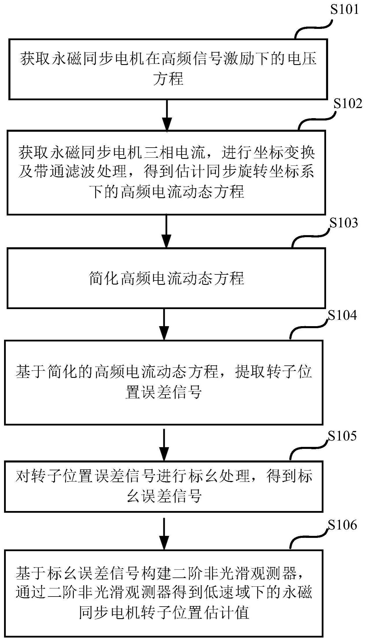 一种用于低速域下的永磁同步电机转子位置估计方法与流程