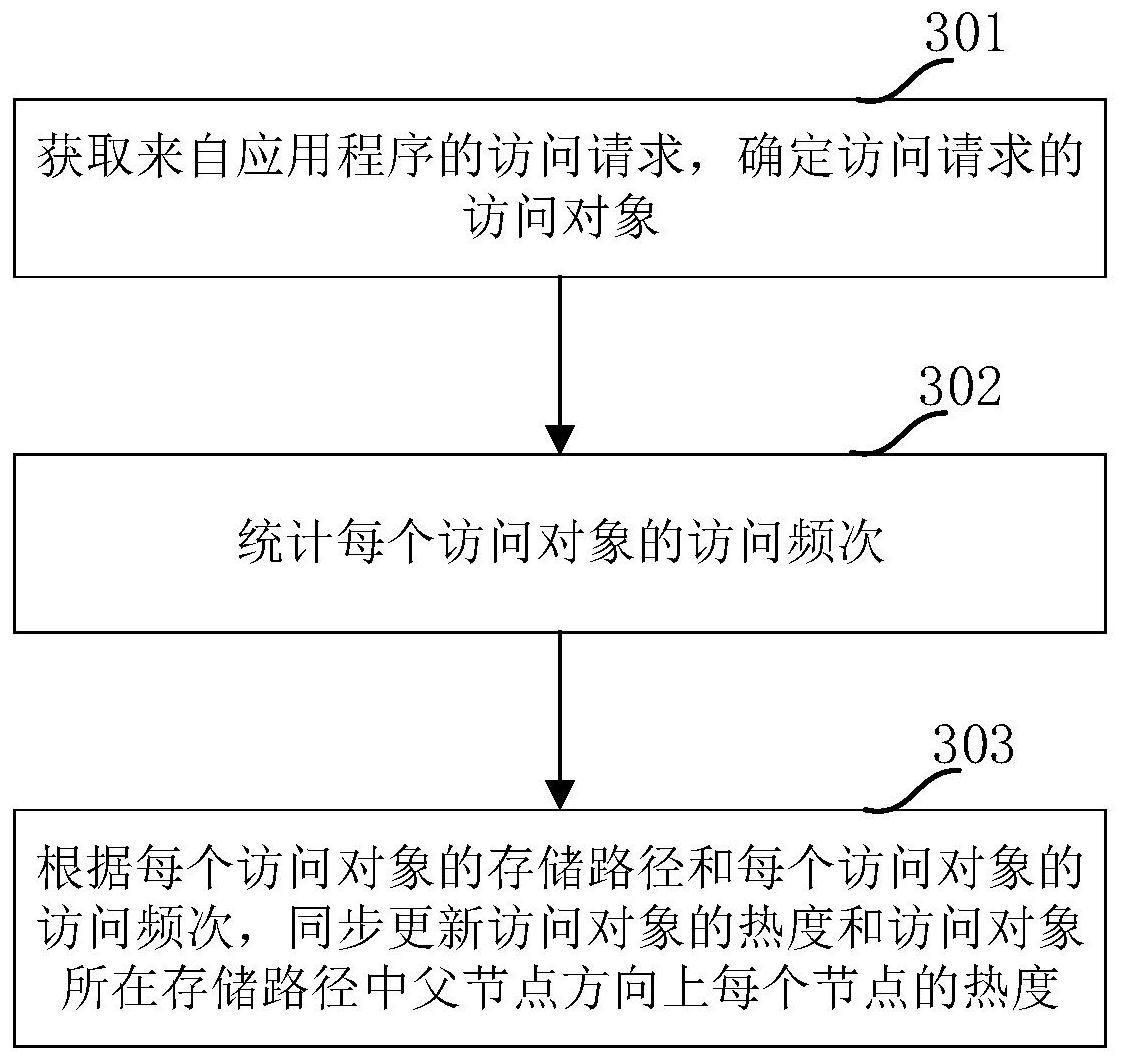 一种文件系统中的热度识别方法、装置及计算机设备与流程