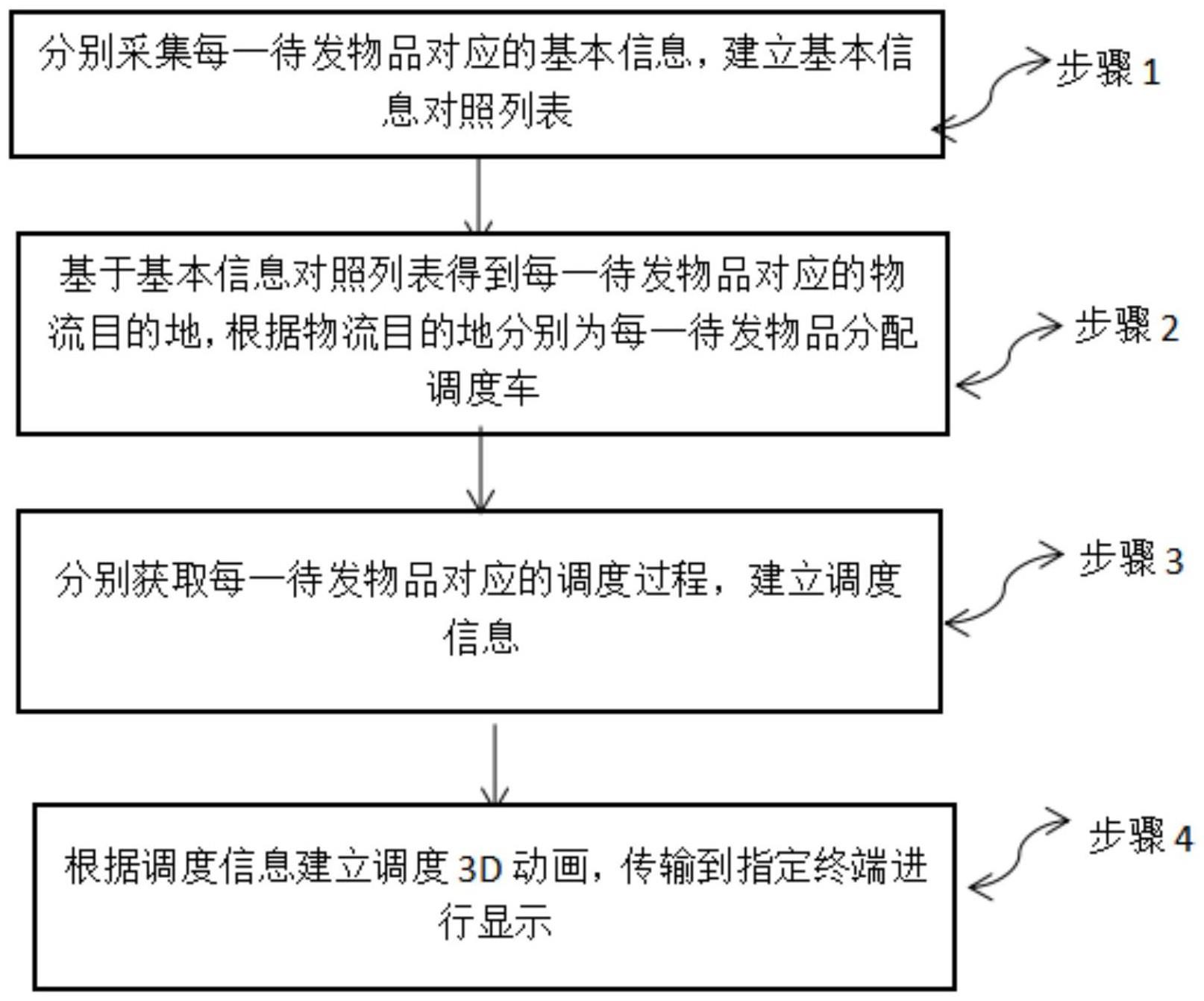 一种基于物联网的可视化物流调度方法及系统与流程