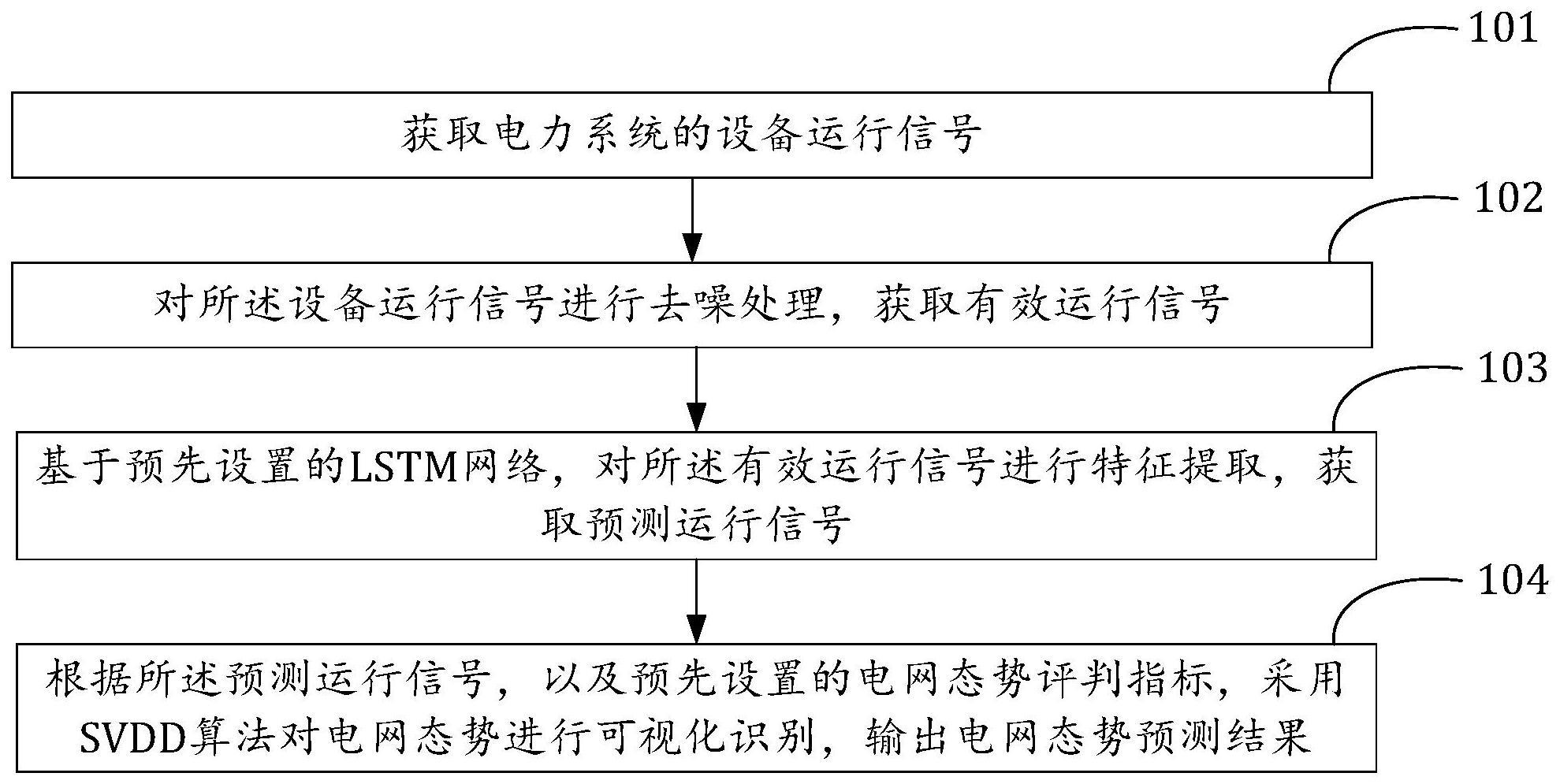 一种可视化感知电网态势的方法和系统与流程