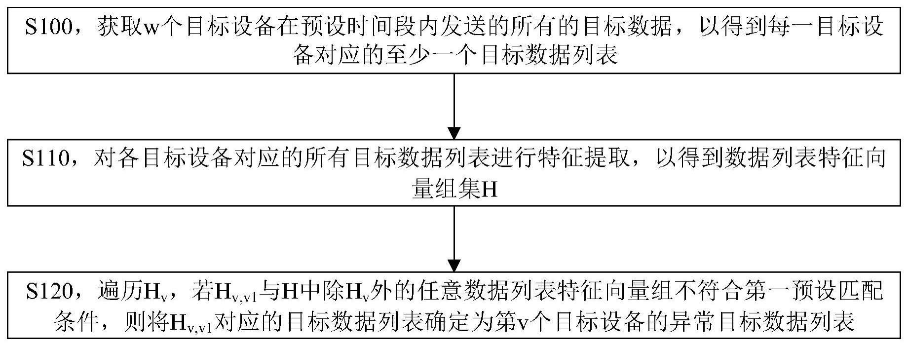 一种异常数据列表的确定方法、电子设备及存储介质与流程