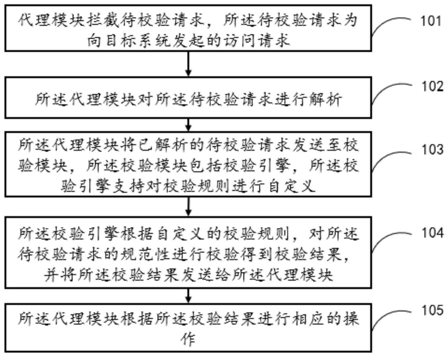 一种对系统访问请求进行校验的方法、装置及存储介质与流程