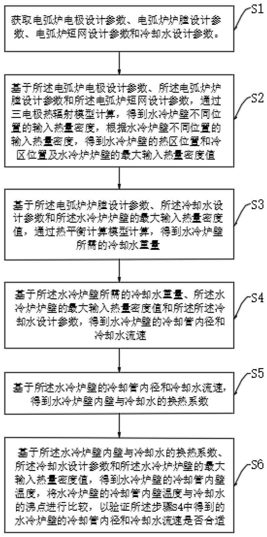 一种电弧炉水冷炉壁的设计方法与流程