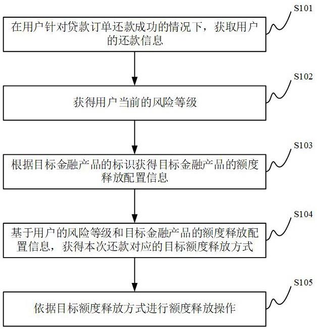 额度处理方法、装置、服务器及可读存储介质与流程