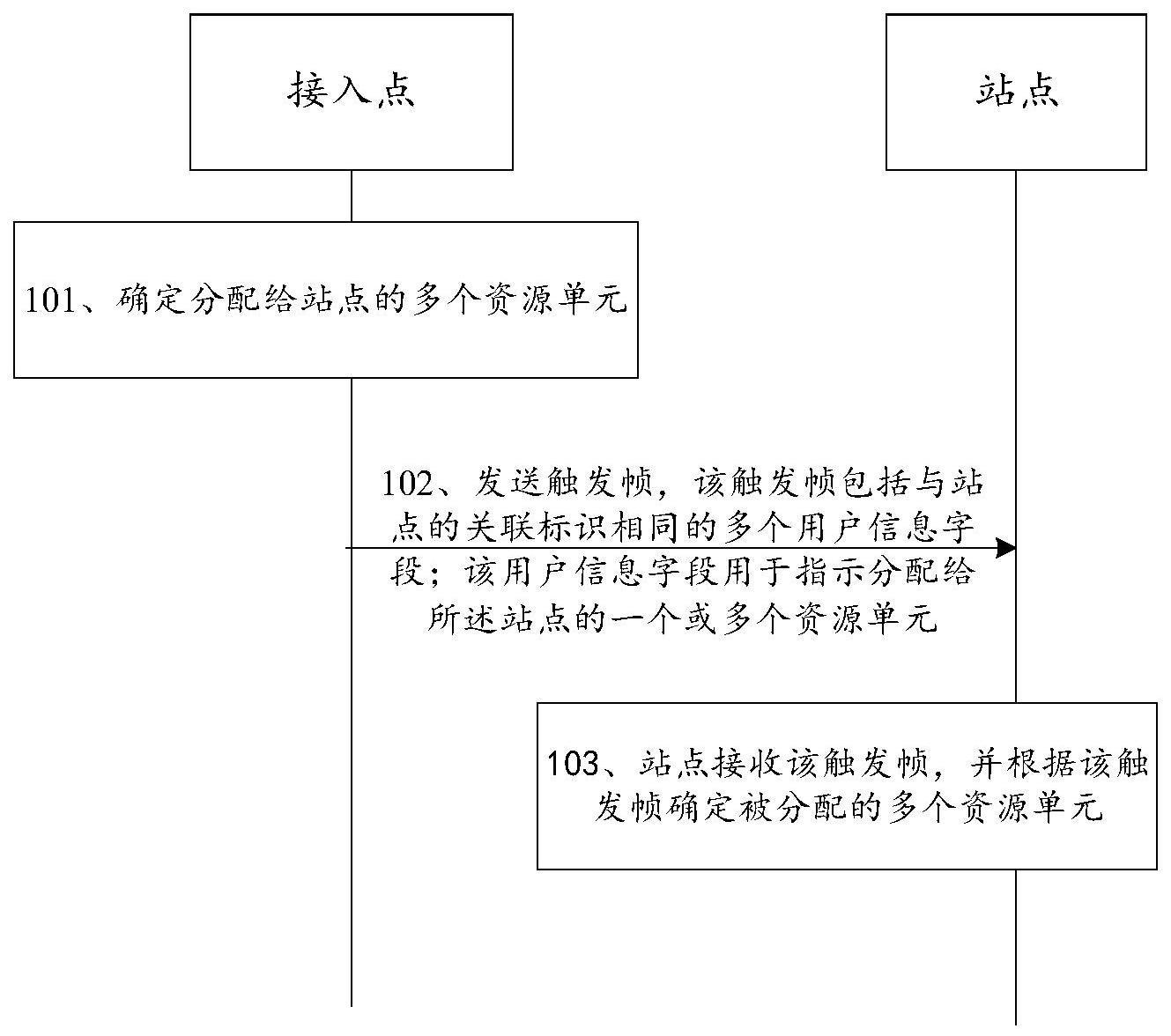 资源分配方法、通信装置及相关设备与流程