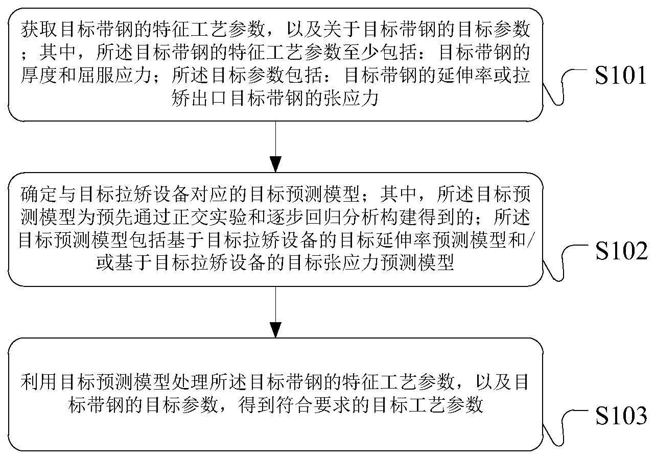 拉矫设备的工艺参数的确定方法和装置与流程