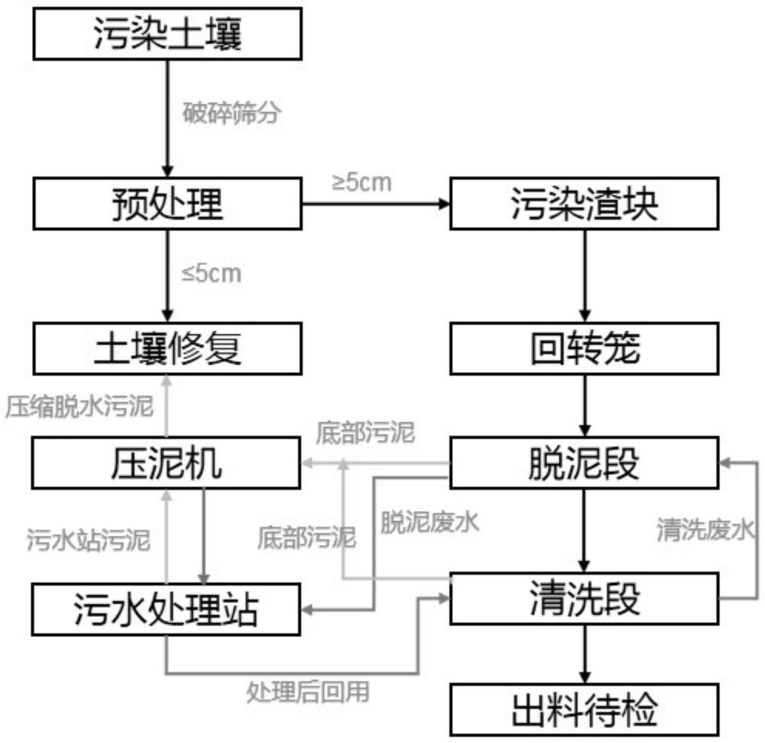 一种污染可控渣块修复一体化系统的制作方法