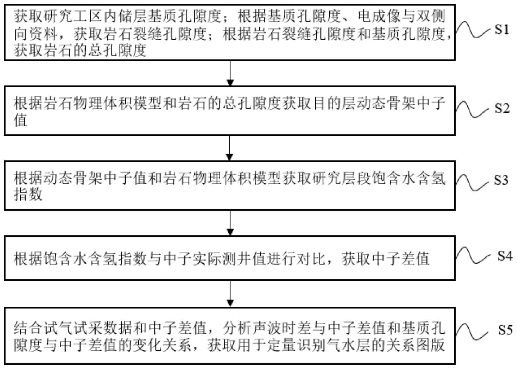 一种饱含水含氢指数对比法的流体识别方法及系统与流程