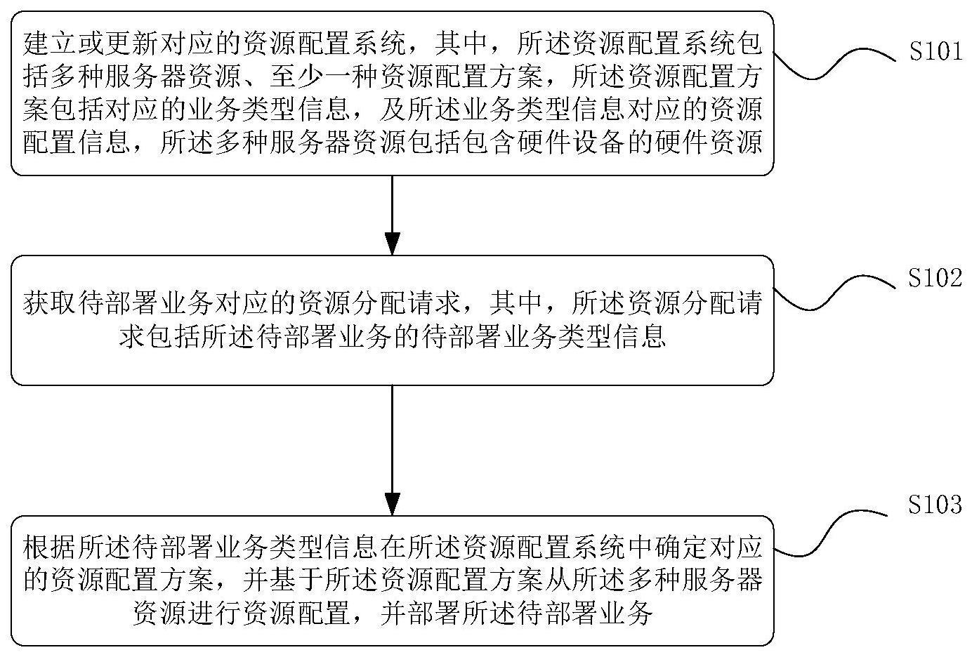 一种用于配置资源的方法与设备与流程