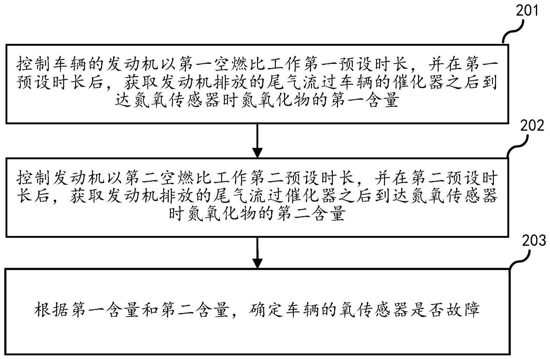 氧传感器的故障检测方法、装置和车辆与流程