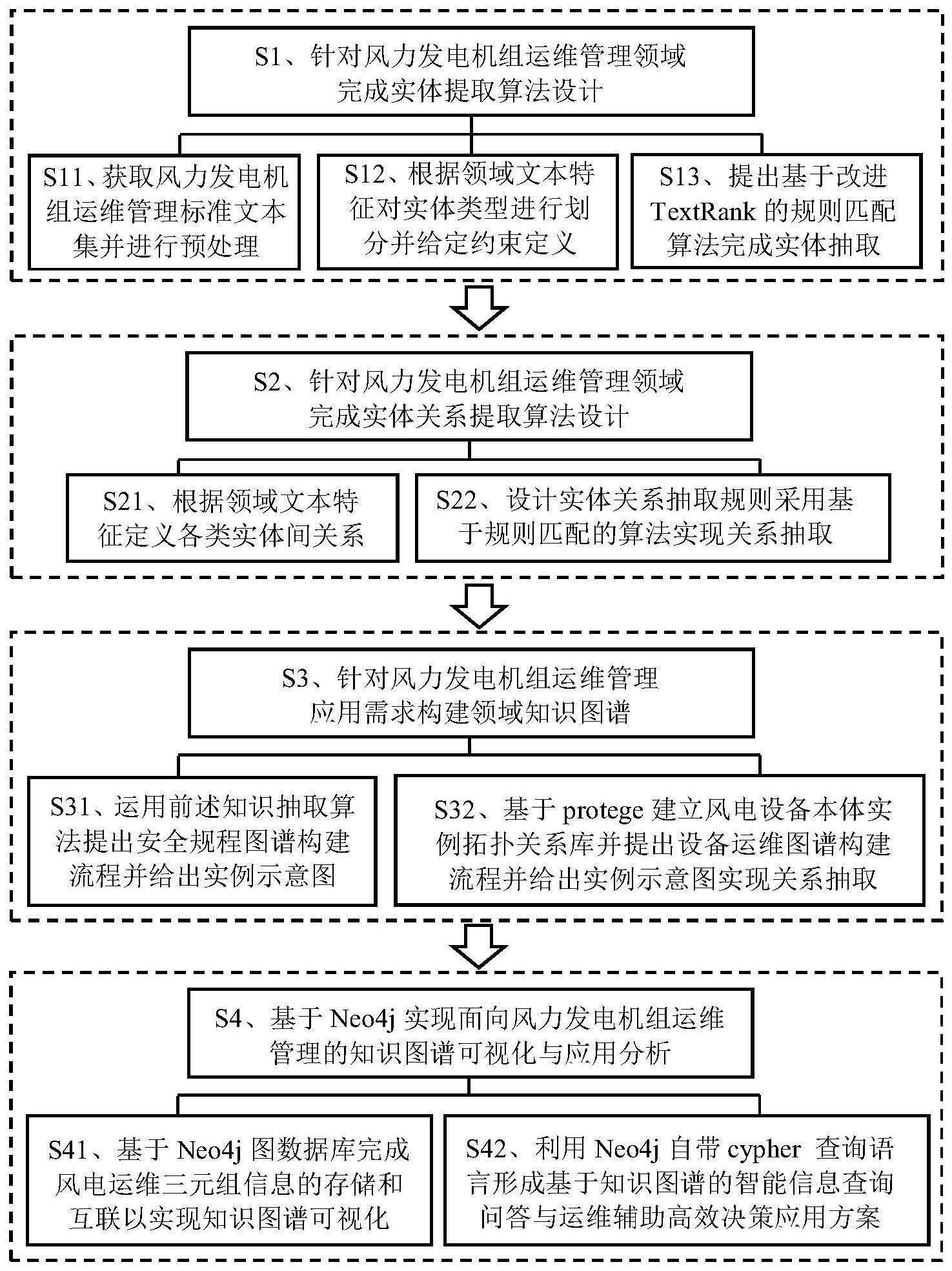 一种基于知识图谱的风电机组运维管理方法