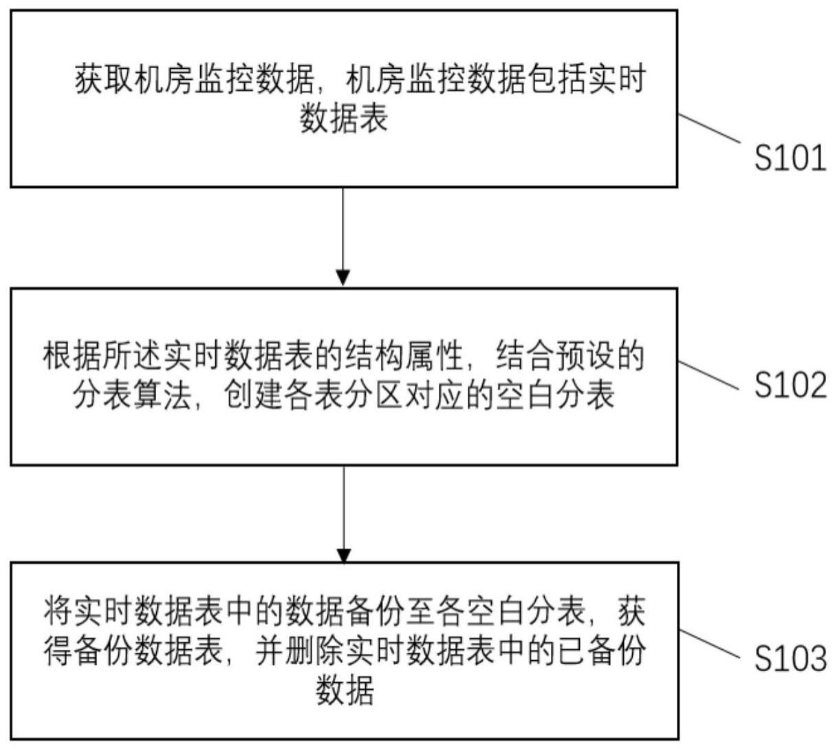 一种机房监控设备的数据处理方法、装置、设备及介质与流程