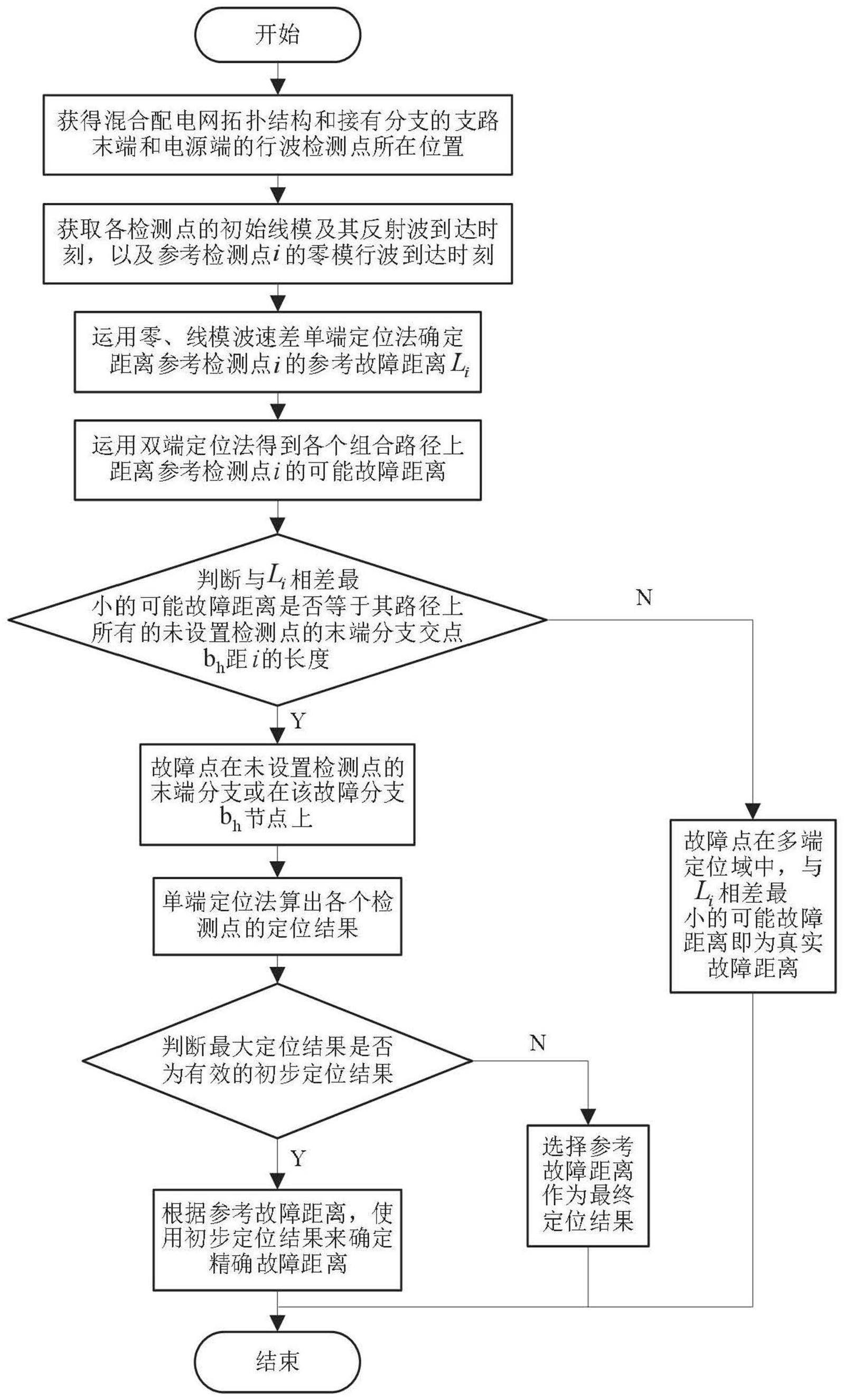 优化录波装置布点的单端融合多端混合配电网故障定位法