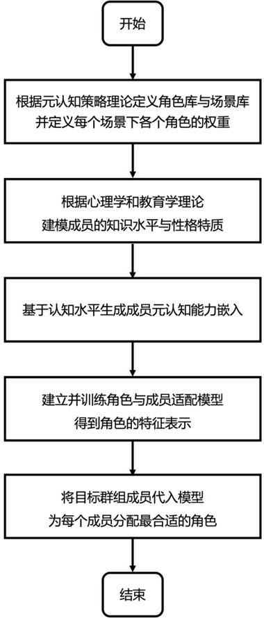 一种基于元认知的面向群体协作的个性化角色定位方法