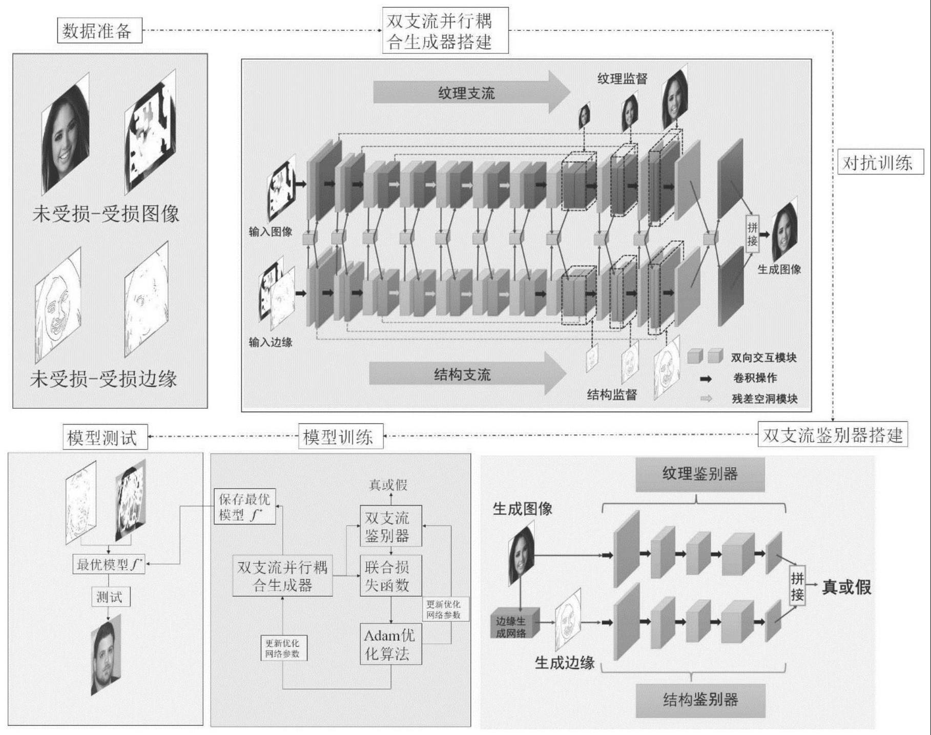 一种结构与纹理相互促成的图像修复方法