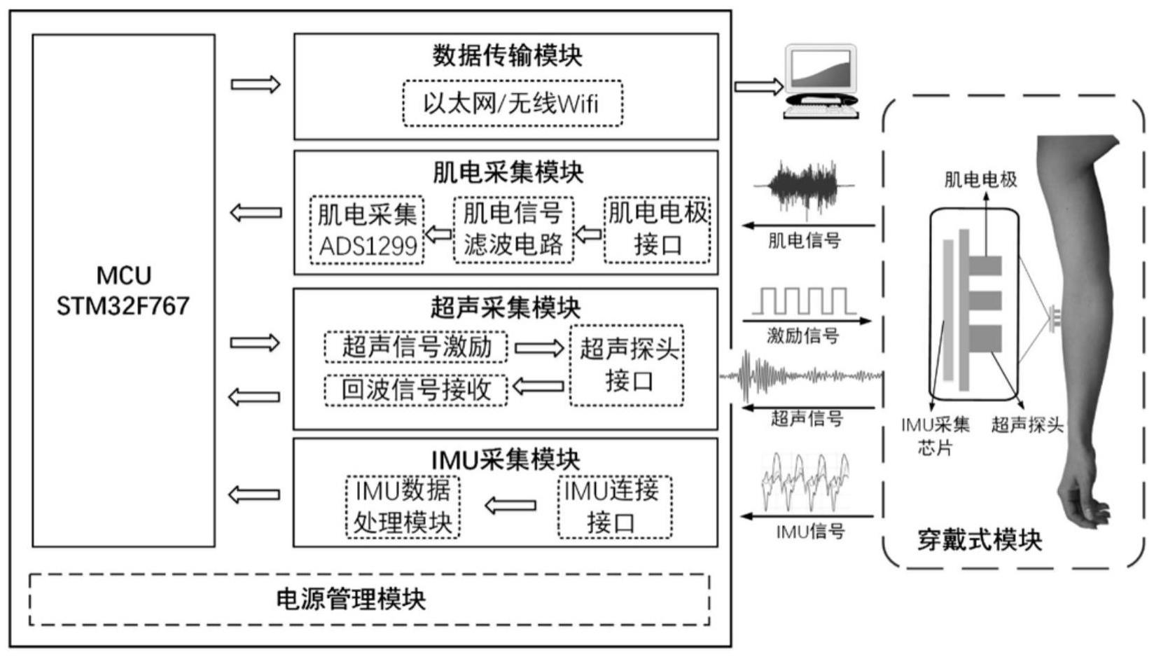 一种表面肌电、A型超声和惯性测量单元联合采集装置的制作方法