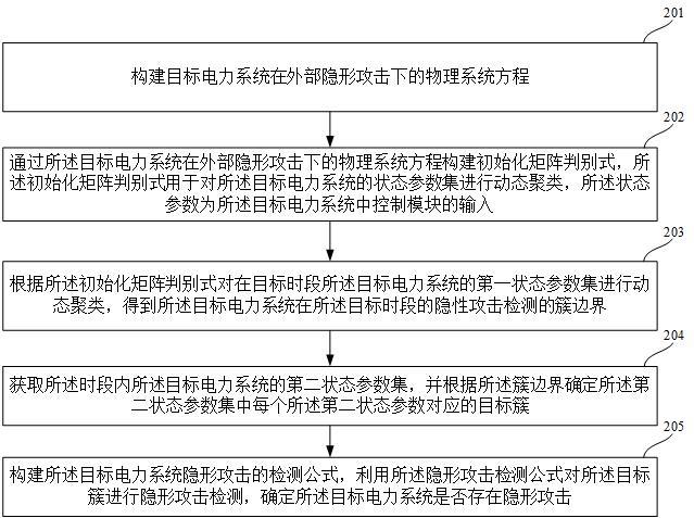 一种电力系统隐形攻击的检测方法、装置及设备与流程