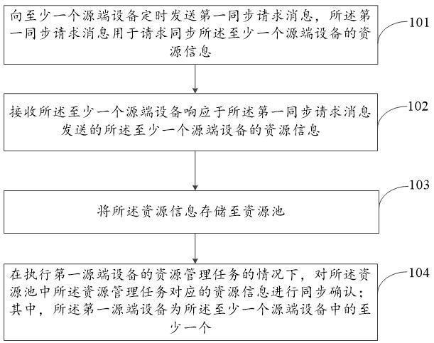 资源信息同步方法、装置、设备及介质与流程