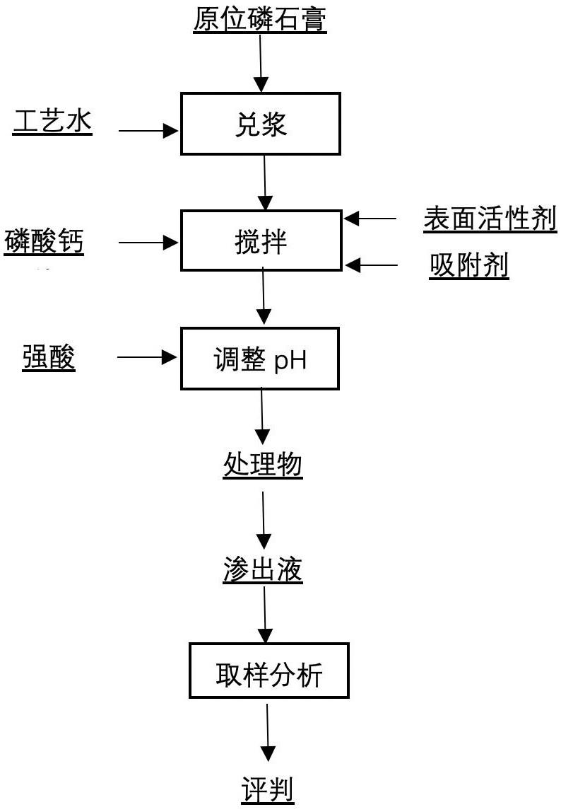 一种磷石膏可溶物原位固化稳定的方法