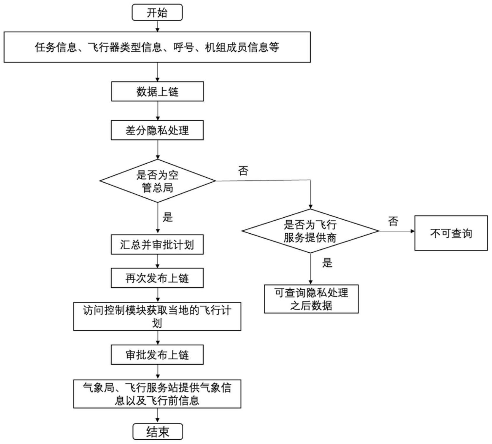 一种基于区块链、差分隐私技术的通航飞行计划数据管控方法