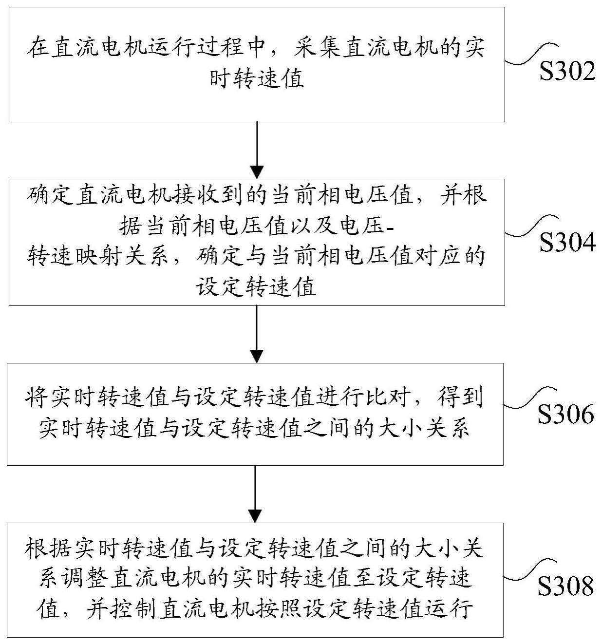 直流电机的控制方法及装置、直流电机与流程